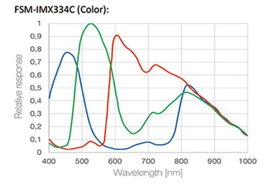 อุปกรณ์เสริมไมโครสโคปสำหรับกล้องดิจิตอล 4K HD HDR Wide Dynamic