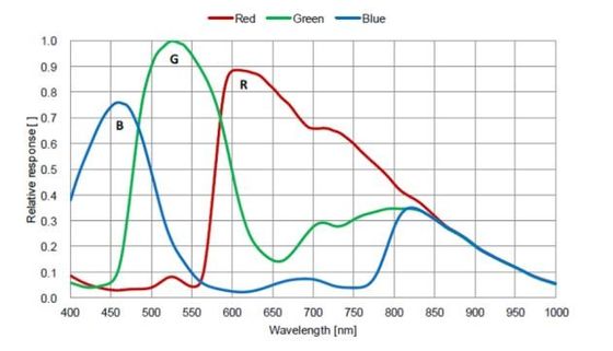 อุปกรณ์เสริมกล้องจุลทรรศน์กล้องดิจิตอล HDMI พร้อมโปรเซสเซอร์ Max1.3GHz