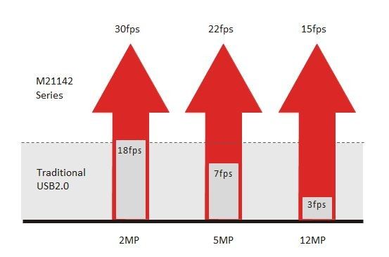 พิกเซลสูงสุด 5M USB 2.0 กล้องดิจิตอลไมโครสโคป อัตราเฟรม 22FPS